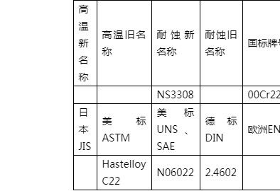 Hastelloy C22相近牌號