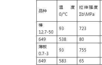 Hastelloy C22力學性能